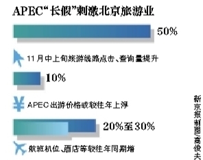 京城旅行社加量備戰(zhàn)“意外”放假  APEC期間出游價(jià)格或上浮10%