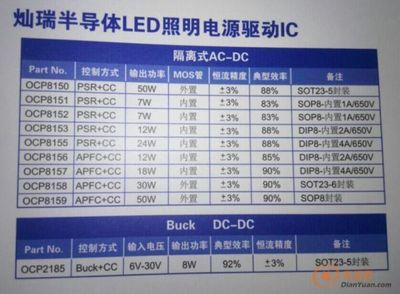 燦瑞驅動IC全系代理賦能LED照明，電源網引領高效驅動新紀元